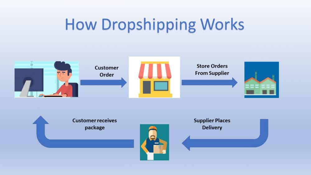 How does dropshipping works
