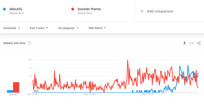 Debutify vs Booster Theme on Google Trends